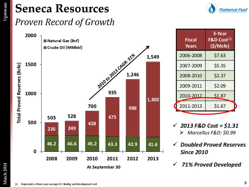 Howard Weil Presentation – National Fuel Gas Co. – slide 8