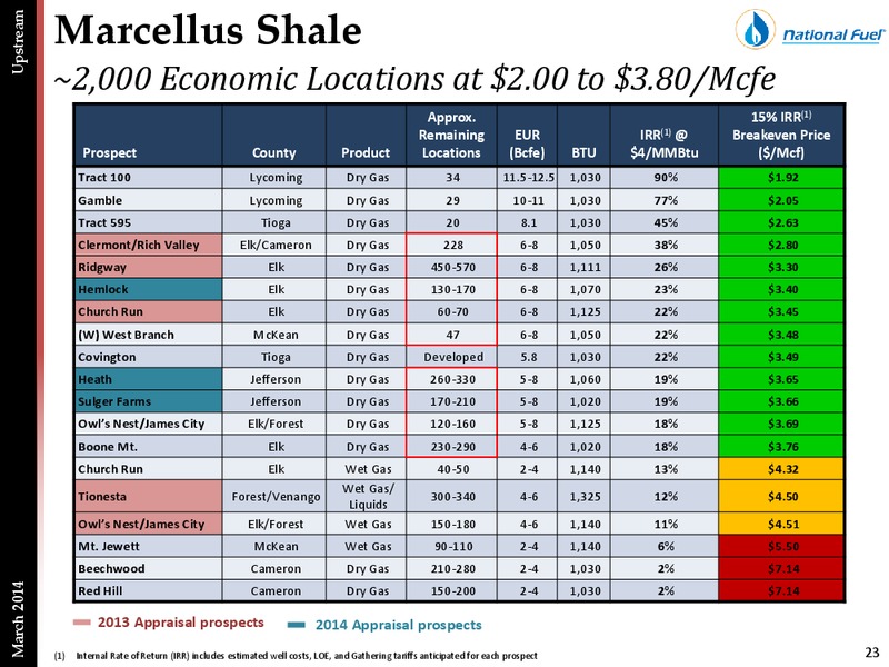 Howard Weil Presentation – National Fuel Gas Co. – slide 22