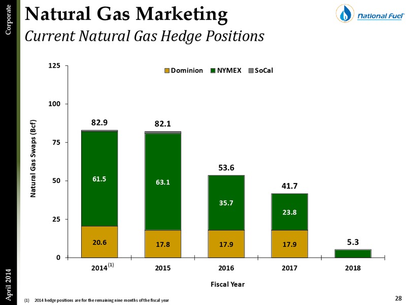 Investor Presentation – National Fuel Gas Co. – slide 27