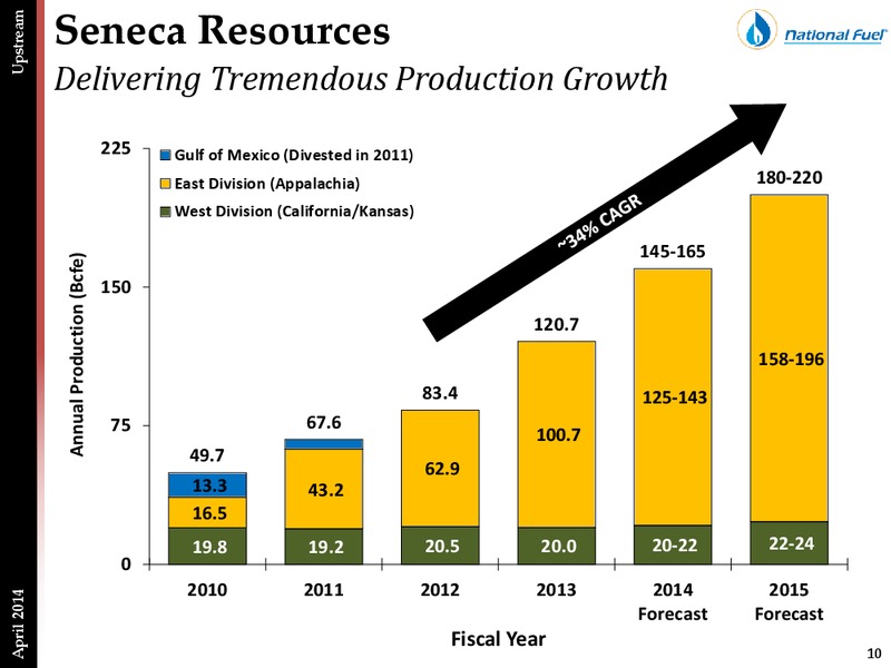 IPAA OGIS Presentation – National Fuel Gas Co. – slide 9