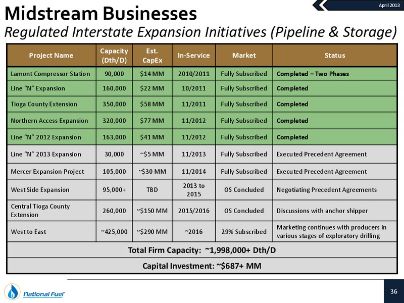 Investor Presentation – National Fuel Gas Co. – slide 35