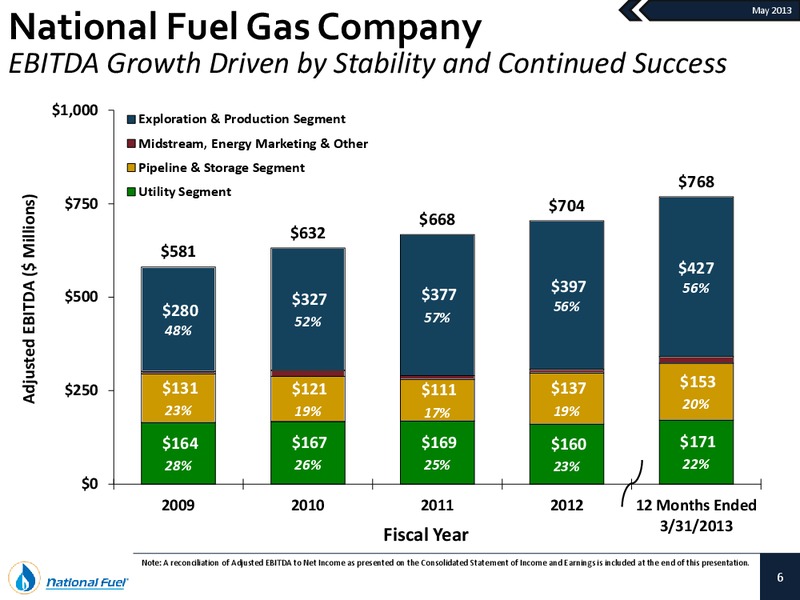 Investor Presentation – National Fuel Gas Co. – slide 5