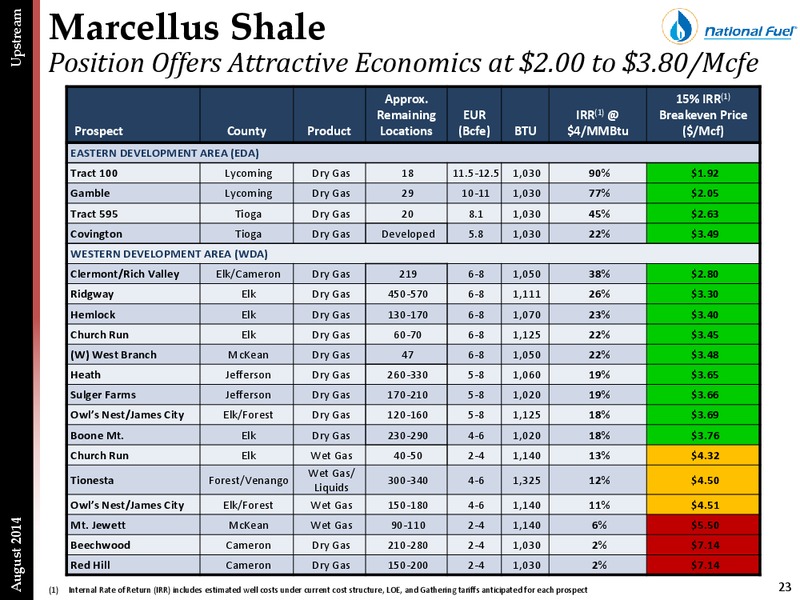Investor Presentation – National Fuel Gas Co. – slide 22