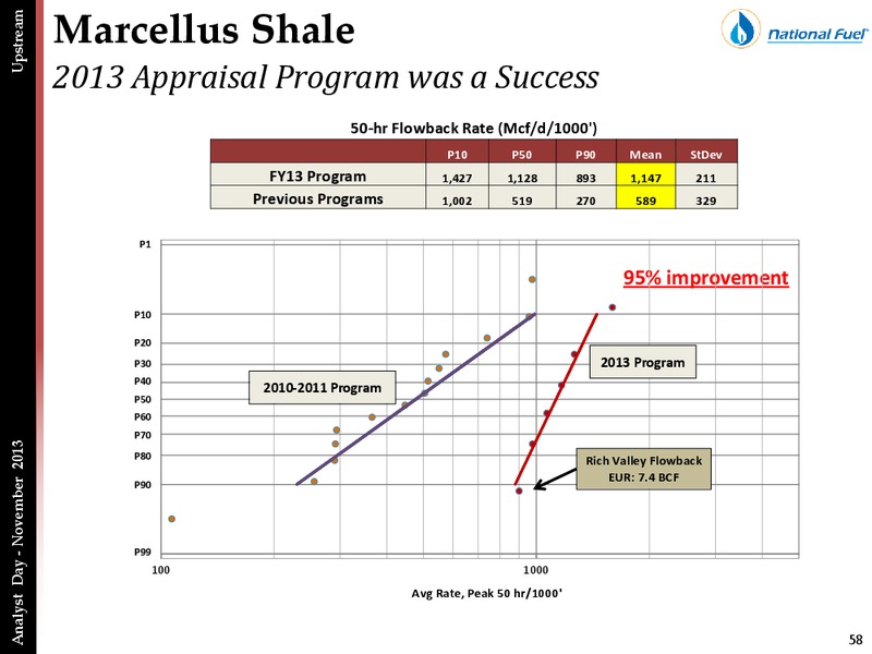 ANALYST DAY PRESENTATION – National Fuel Gas Co. – slide 57