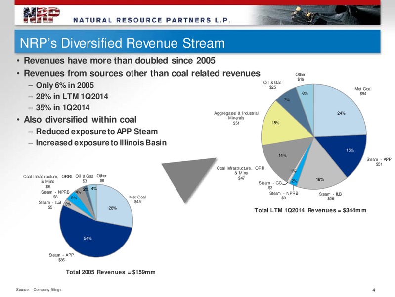 Global Hunter Securities GHS 100 Energy Conference – Natural Resource Partners L.P. – slide 3