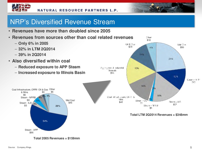 BB and T Capital Markets Coal Summit – Natural Resource Partners L.P. – slide 4