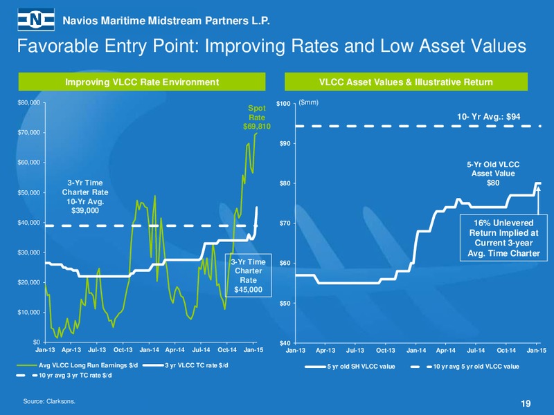 JANUARY 2015 EARNINGS PRESENTATION – Navios Maritime Partners Lp – slide 18