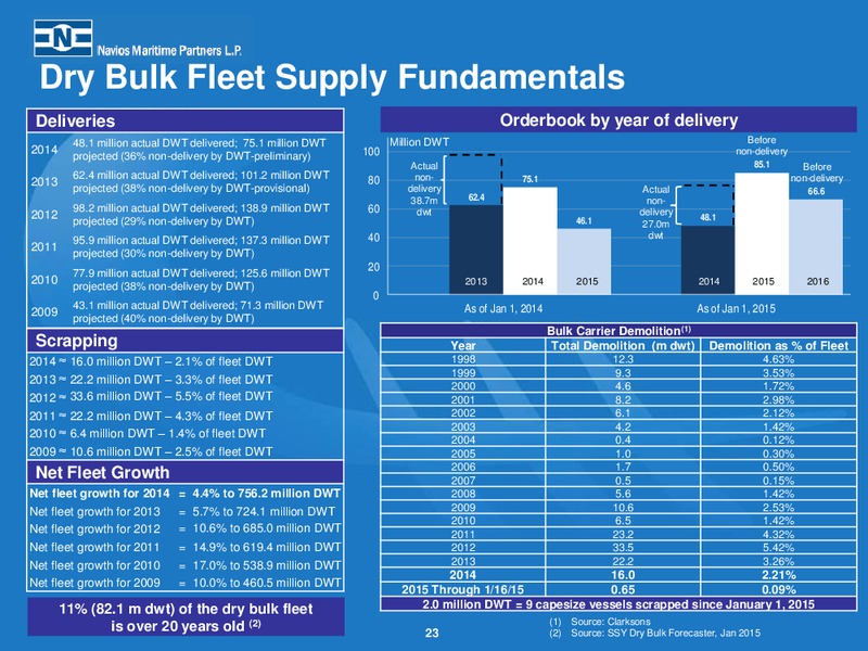 Fourth Quarter 2014 Earnings Presentation – Navios Maritime Partners Lp – slide 22