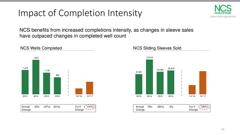 September 2017 Investor Presentation – NCS Multistage – slide 17