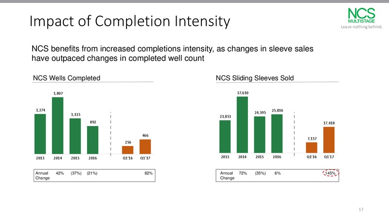 JP Morgan 2017 Energy Equity Conference – NCS Multistage Holdings, LLC – slide 16