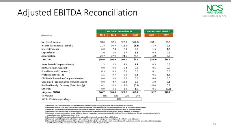 JP Morgan 2017 Energy Equity Conference – NCS Multistage Holdings, LLC – slide 28
