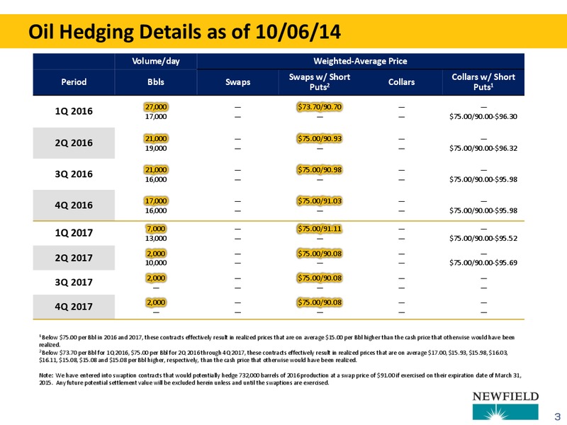 HEDGING UPDATE – Newfield Exploration Co. – slide 3