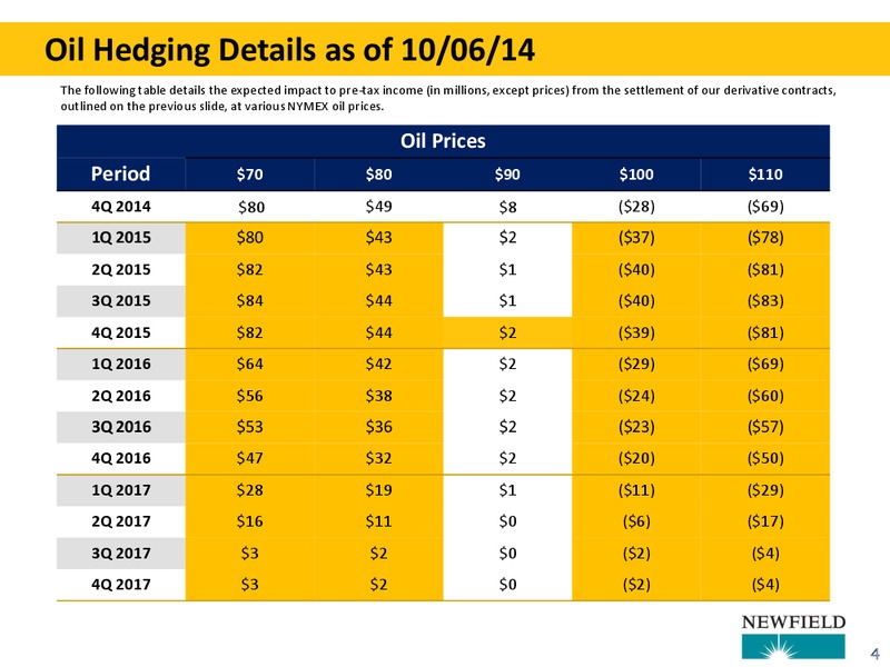 HEDGING UPDATE – Newfield Exploration Co. – slide 4
