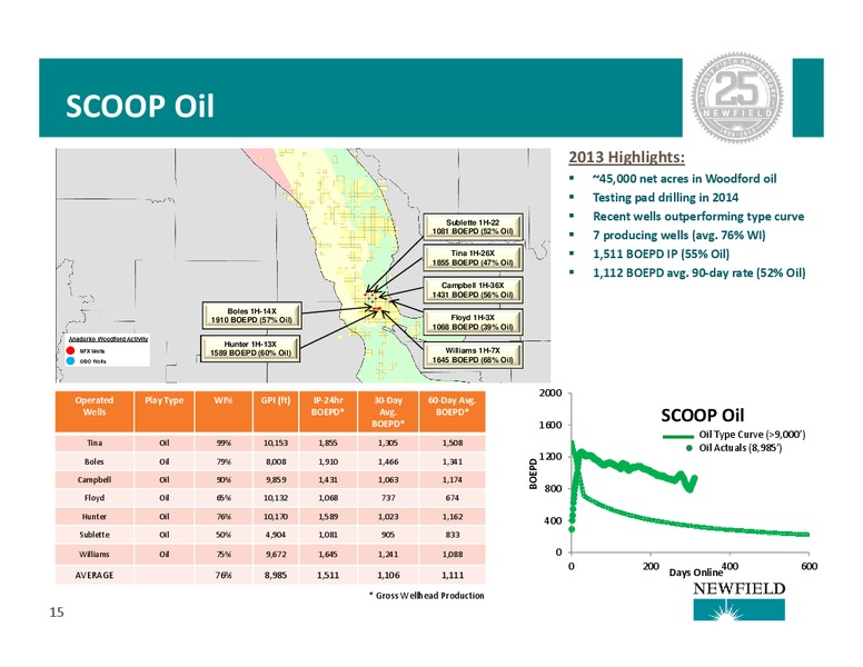 Investor Presentation – Newfield Exploration Co. – slide 15