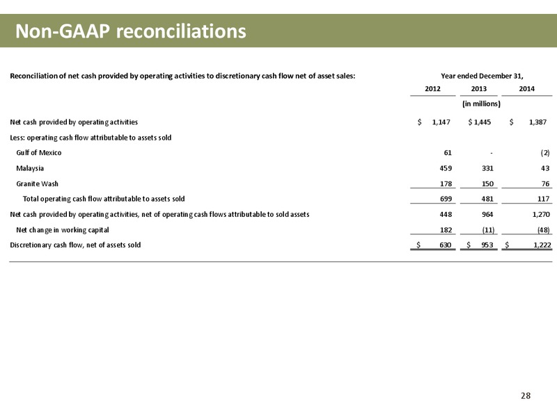 YE14 Update and 2015 Outlook – Newfield Exploration Co. – slide 27