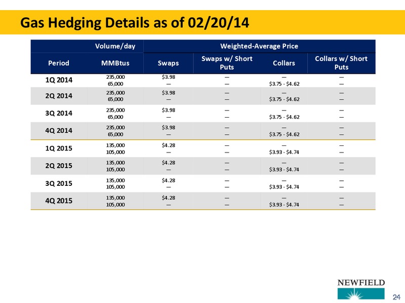 2013 YEAR END UPDATE – Newfield Exploration Co. – slide 24