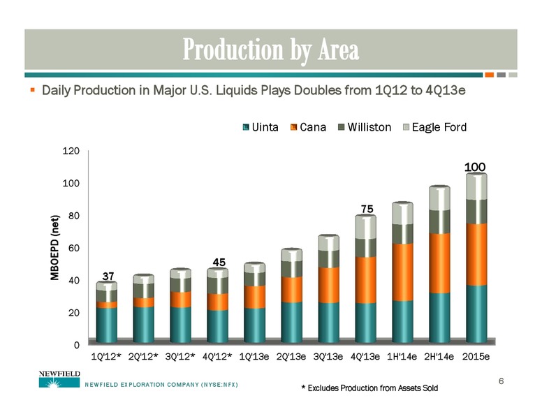 HOWARD WEIL ENERGY CONFERENCE – Newfield Exploration Co. – slide 6