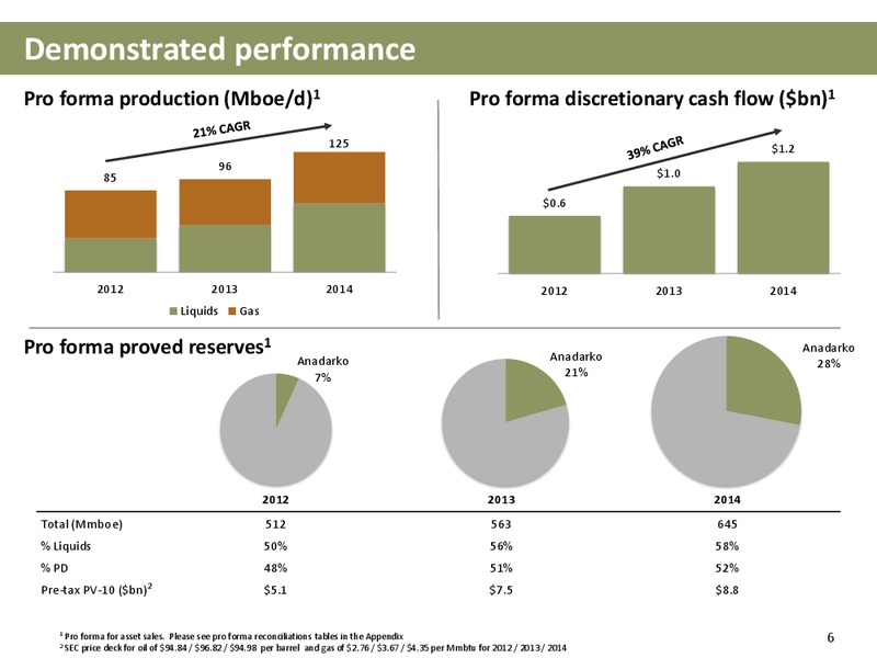 SCOTIA HOWARD WEIL 2015 ENERGY CONFERENCE – Newfield Exploration Co. – slide 6