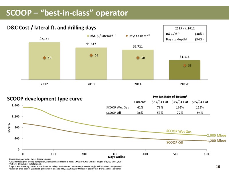 SCOTIA HOWARD WEIL 2015 ENERGY CONFERENCE – Newfield Exploration Co. – slide 10