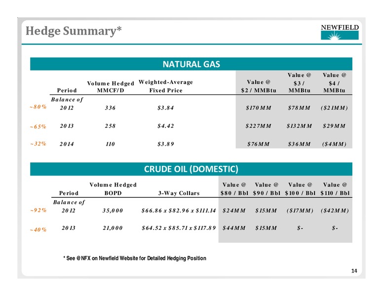 HOWARD WEIL ENERGY CONFERENCE – Newfield Exploration Co. – slide 14