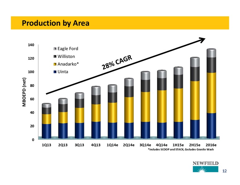 HOWARD WEIL ENERGY CONFERENCE – Newfield Exploration Co. – slide 12