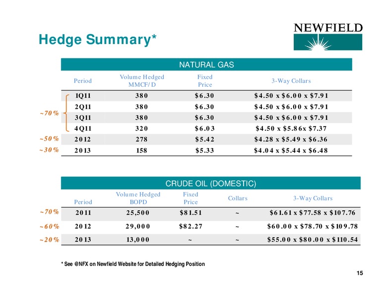 HOWARD WEIL CONFERENCE – Newfield Exploration Co. – slide 15