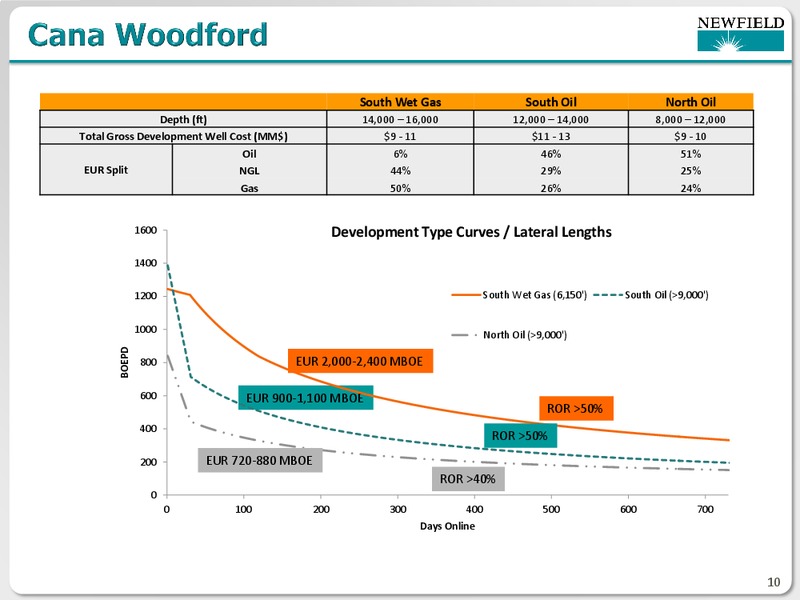 DUG Mid-Continent Conference – Newfield Exploration Co. – slide 10