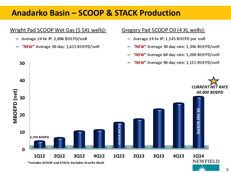 2014 GLOBAL OIL AND GAS CONFERENCE – Newfield Exploration Co. – slide 9