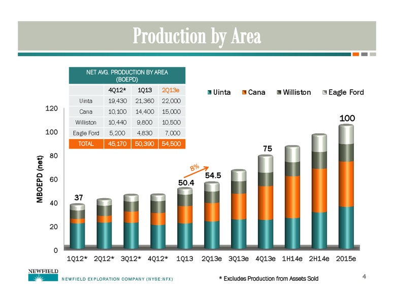 UBS GLOBAL OIL AND GAS CONFERENCE – Newfield Exploration Co. – slide 4