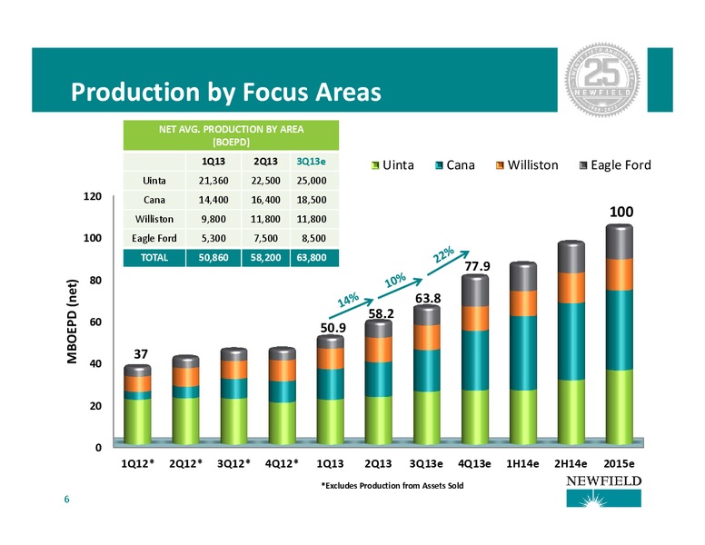 Barclays CEO Energy Power Conference – Newfield Exploration Co. – slide 6
