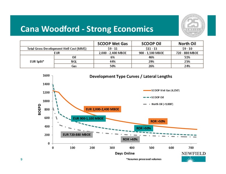 Barclays CEO Energy Power Conference – Newfield Exploration Co. – slide 9