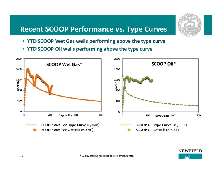 Barclays CEO Energy Power Conference – Newfield Exploration Co. – slide 15