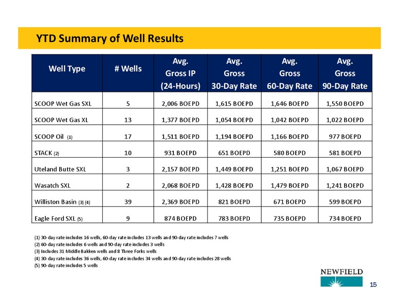 3Q14 OPERATIONS UPDATE – Newfield Exploration Co. – slide 15