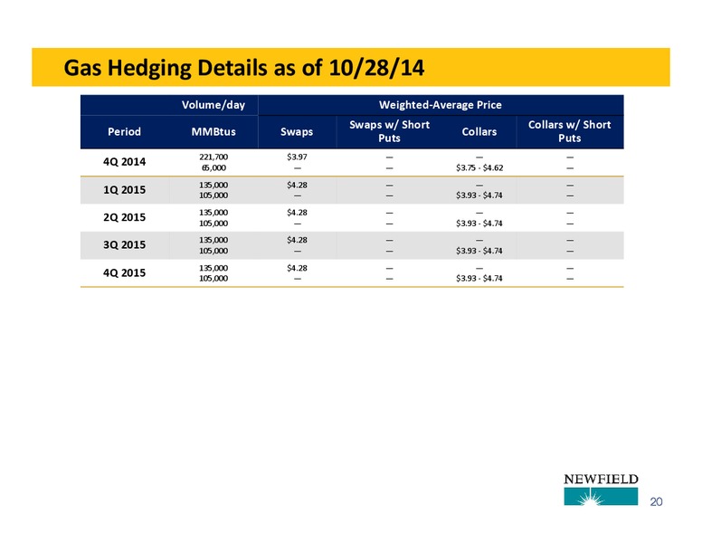 3Q14 OPERATIONS UPDATE – Newfield Exploration Co. – slide 20