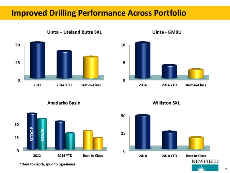 JEFFERIES 2014 GLOBAL ENERGY CONFERENCE – Newfield Exploration Co. – slide 7