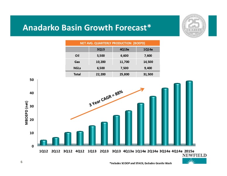JEFFERIES 2013 GLOBAL ENERGY CONFERENCE – Newfield Exploration Co. – slide 6