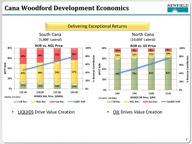 JEFFERIES GLOBAL ENERGY CONFERENCE – Newfield Exploration Co. – slide 7