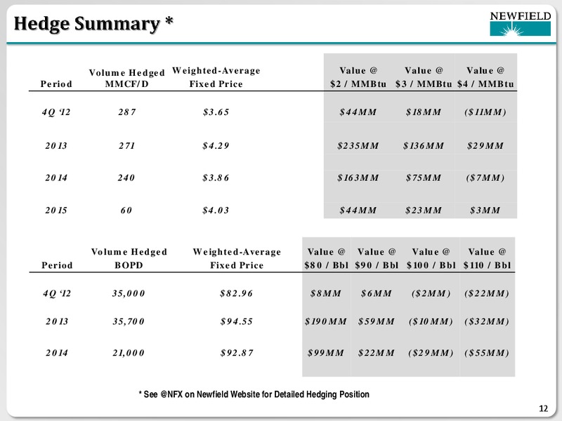 JEFFERIES GLOBAL ENERGY CONFERENCE – Newfield Exploration Co. – slide 12