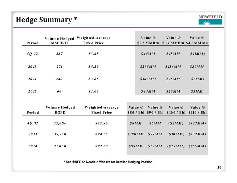 CAPITAL ONE SOUTHCOAST ENERGY CONFERENCE – Newfield Exploration Co. – slide 10