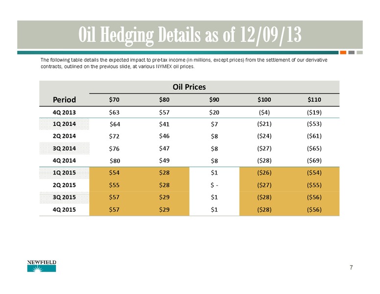2014 2016 Growth & Investment Outlook – Newfield Exploration Co. – slide 7