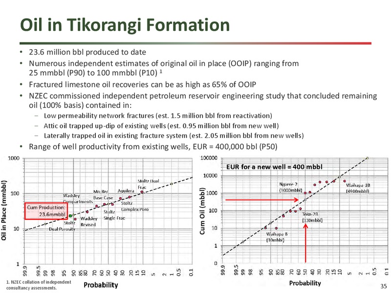 Corporation Presentation – New Zealand Energy Corporation – slide 34