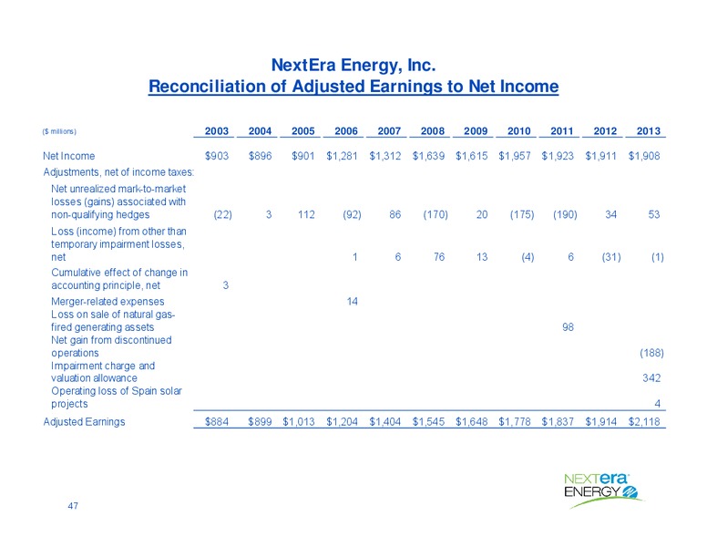 Investor Presentation – Nextera Energy Inc. – slide 46
