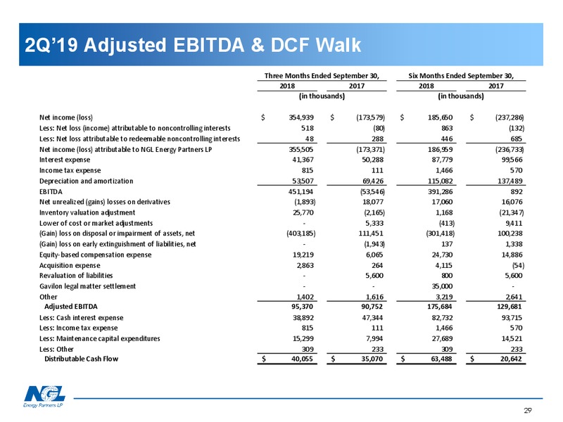 January 2019 Investor Presentation – NGL Energy Partners Lp – slide 28