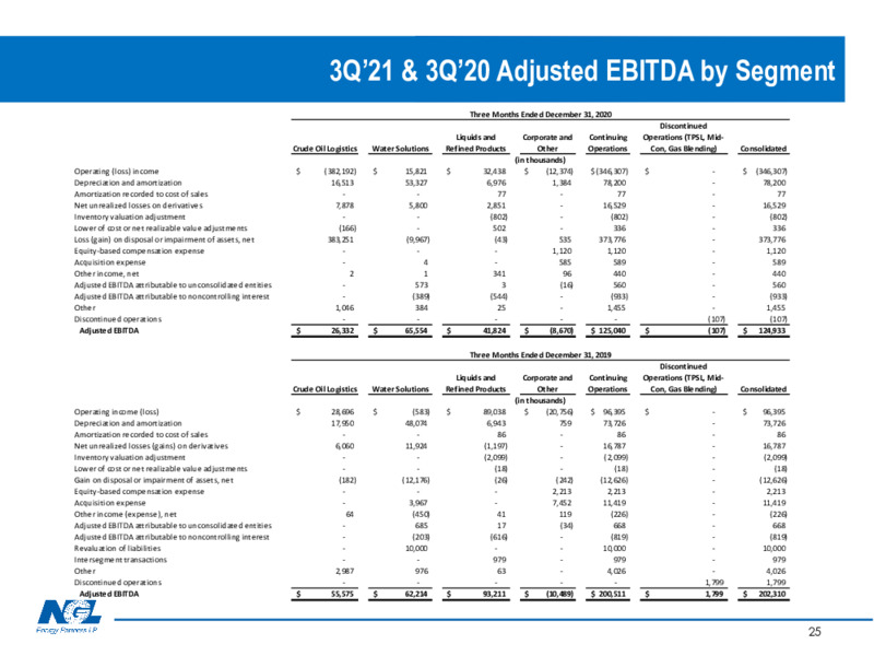 Investor Presentation February 2021 – NGL Energy Partners Lp – slide 24