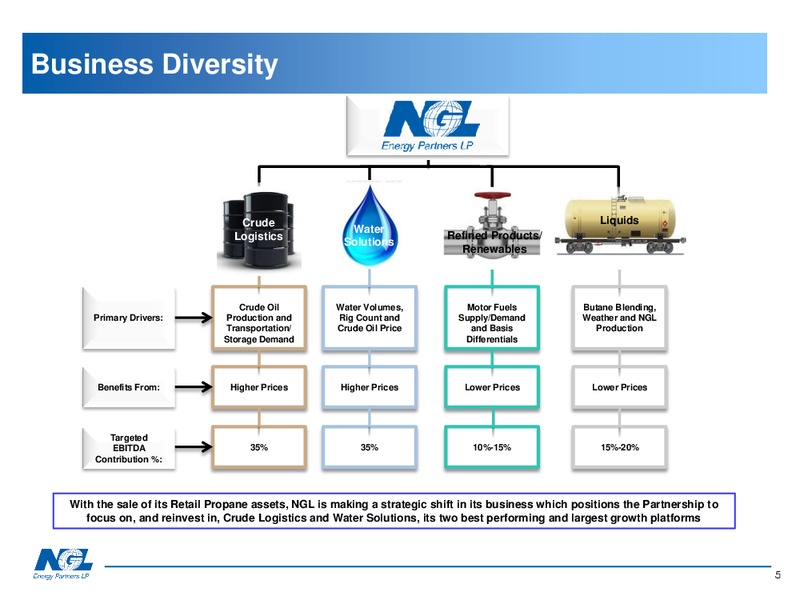 March 2019 Investor Presentation – NGL Energy Partners Lp – slide 4