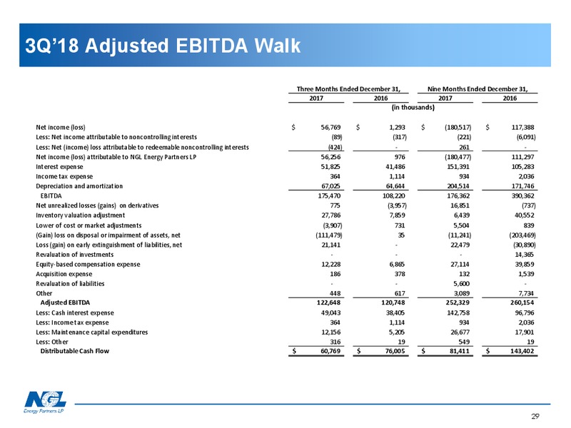 April 2018 Investor Presentation – NGL Energy Partners Lp – slide 28