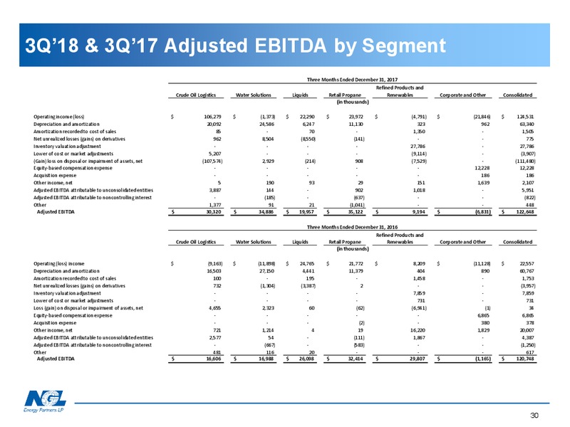 April 2018 Investor Presentation – NGL Energy Partners Lp – slide 29