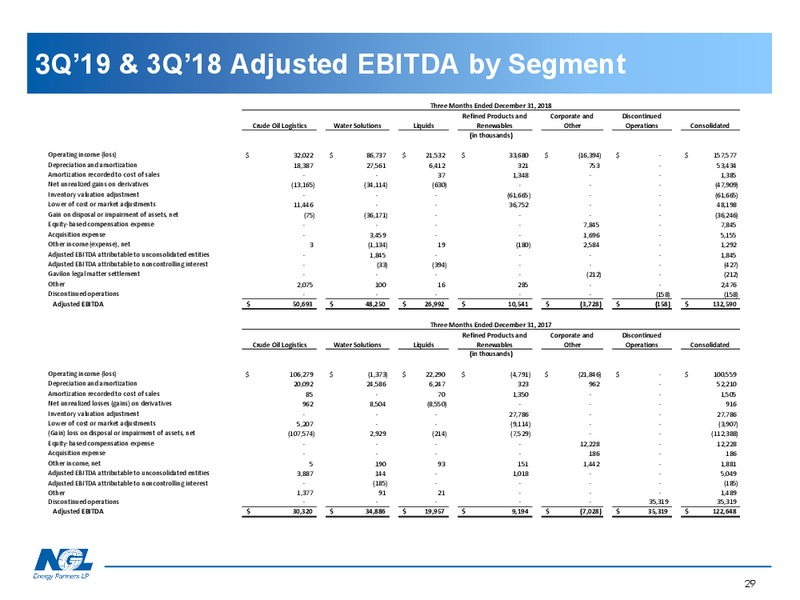 May 2019 Investor Presentation – NGL Energy Partners Lp – slide 28