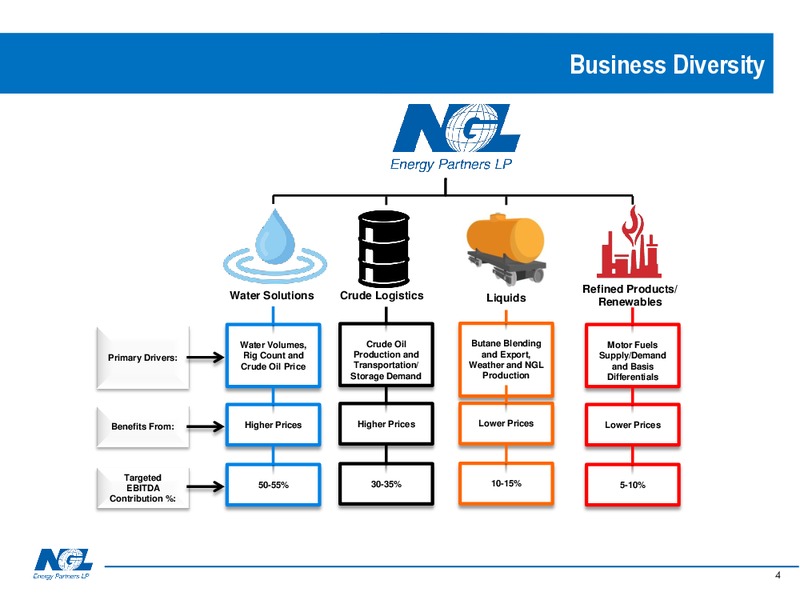 June 2019 Investor Presentation – NGL Energy Partners Lp – slide 3