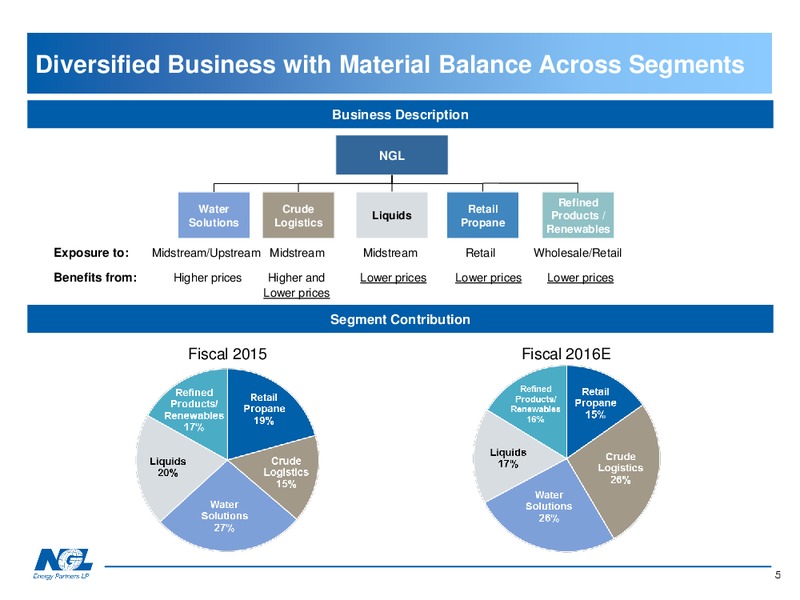 Citi MLP Conference – NGL Energy Partners Lp – slide 4